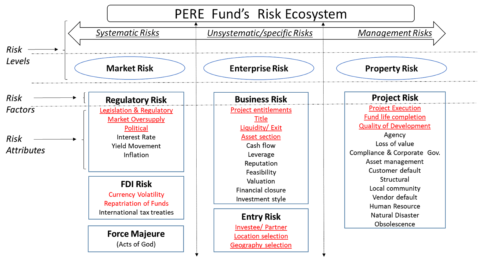 Key risks for Private Equity Real Estate (PERE) funds in Indian Real